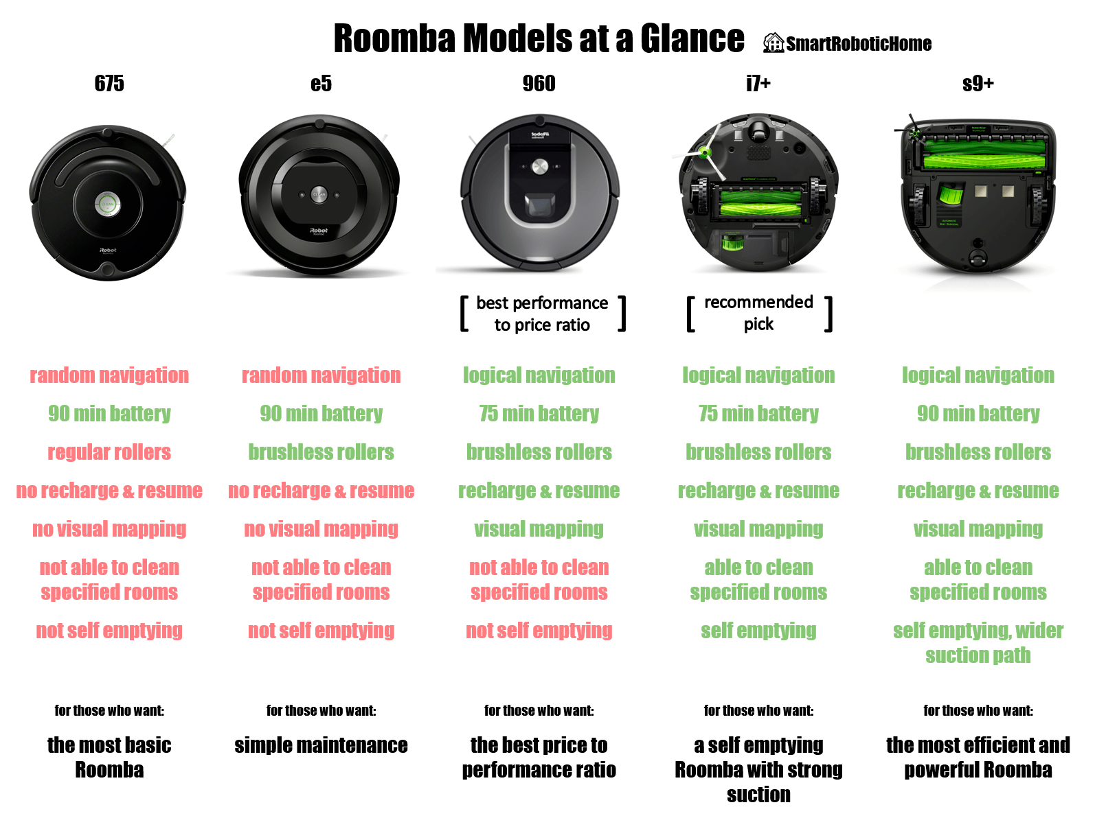 Roomba Model Comparison By Smart Robotic Home 