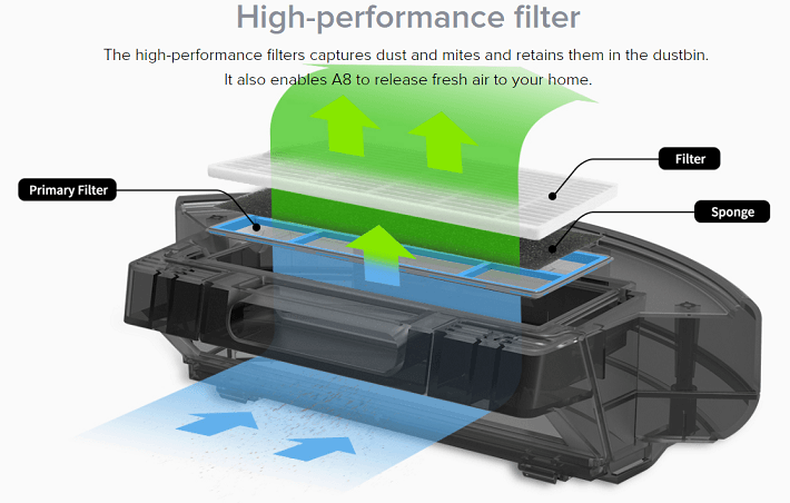 Illustration explaining the A8's filter system. 